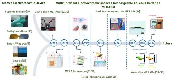 ͼʾ �������Զ�����